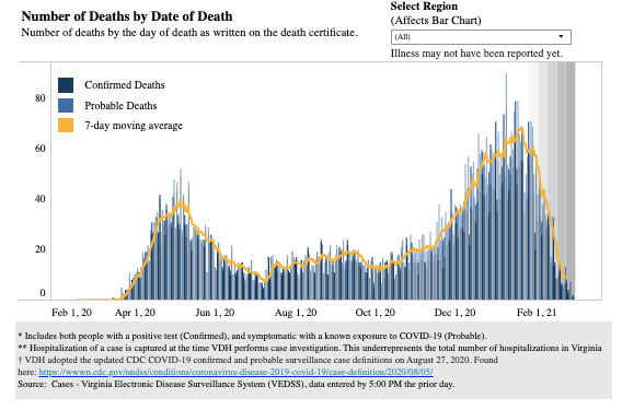 deaths by date of death
